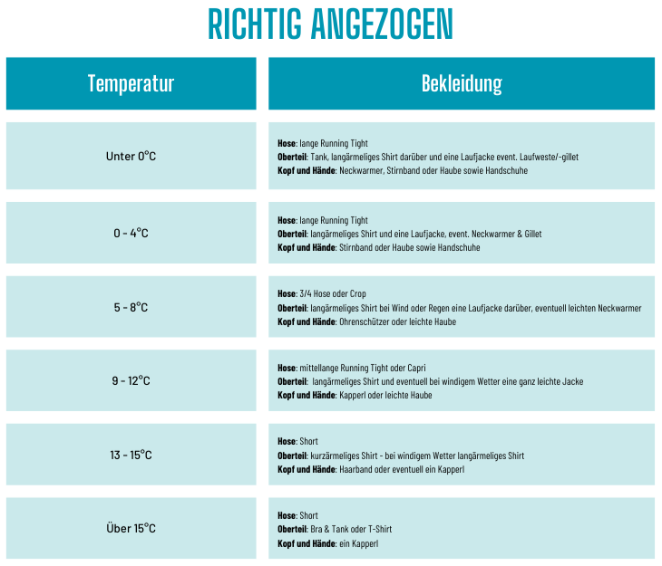 Tabelle zum Thema Richtig Angezogen beim Sport im Winter